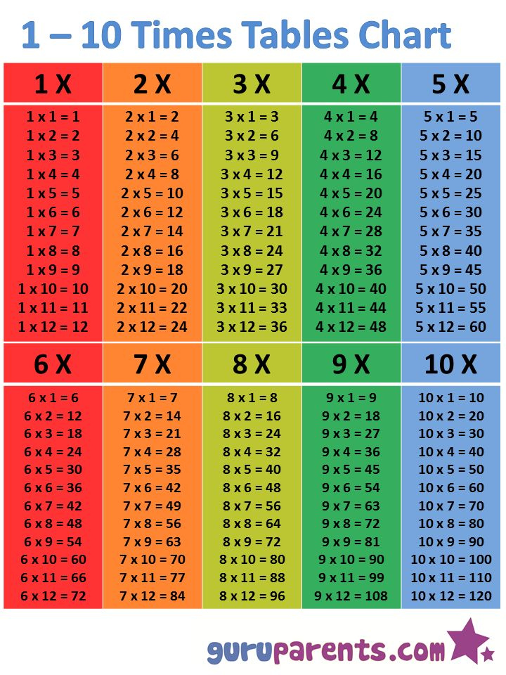 1 10 Times Tables Chart Multiplication Chart How To Memorize Things 