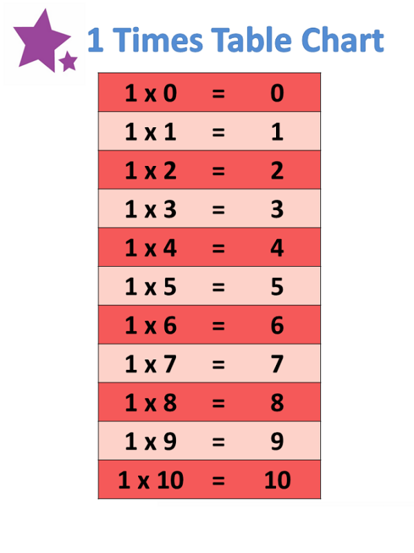 1 Times Tables Charts K5 Worksheets