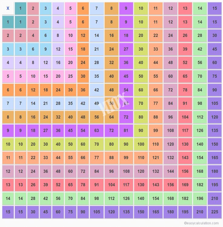 15x15 Multiplication Table 1 15 Multiplication Chart Multiplication 