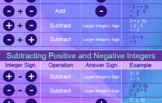 Adding And Subtracting Integers Rules Pre Algebra Add Subtract Integers