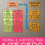 Adding And Subtracting Integers Word Wall Teaching Math Middle 7th