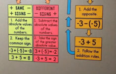 Adding And Subtracting Integers Word Wall Teaching Math Middle 7th