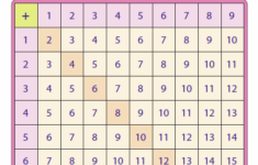 Addition Tables And Charts