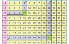 Division Tables Grid Chart 12 X 12 Grid Math Methods Math Division