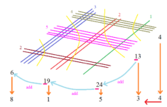 Geometry Where Does The Visual Multiplication Technique Originate