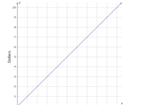 IXL Interpret A Proportional Graph Word Problems 5th Grade Math