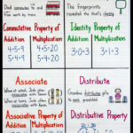 Math Properties Connecting With The Terms Fourth Grade Math Math