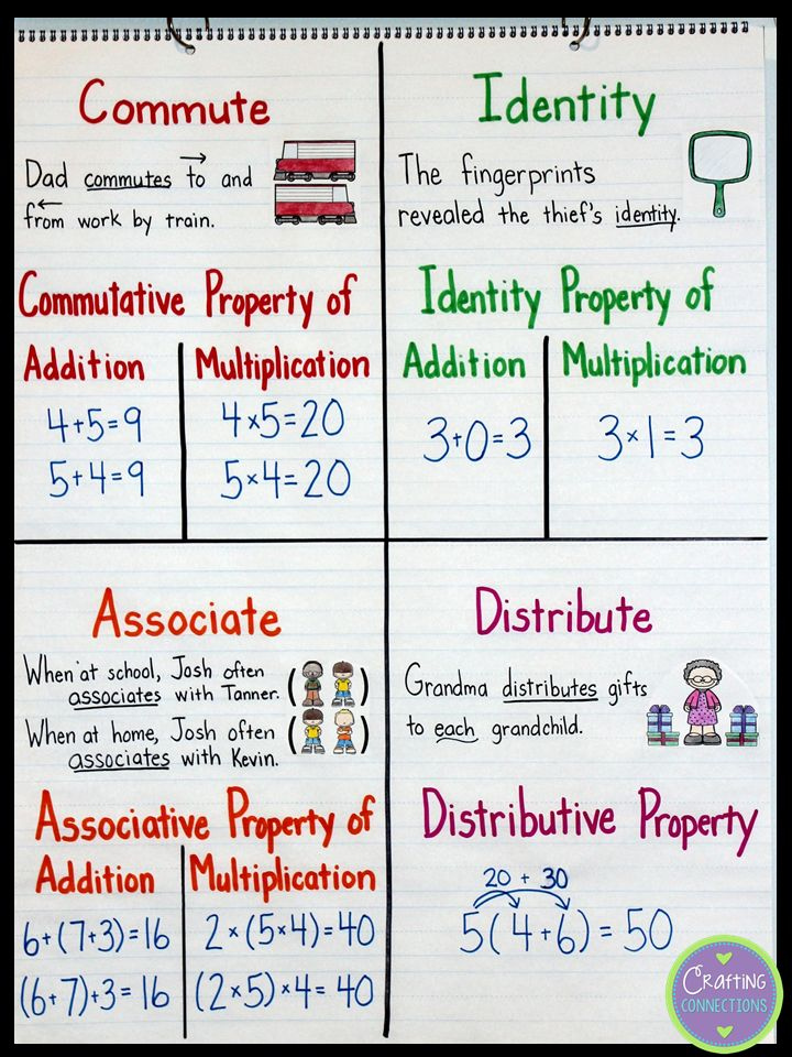 Math Properties Connecting With The Terms Fourth Grade Math Math 