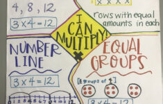 Multiplication Anchor Chart 3rd Grade Grade 3 Multiplication Anchor