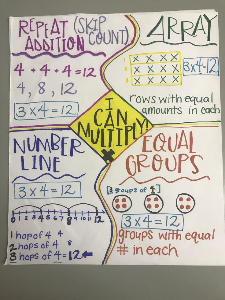 Multiplication Anchor Chart 3rd Grade Grade 3 Multiplication Anchor 