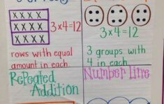 Multiplication Anchor Chart Math Anchor Charts 3rd Grade Math