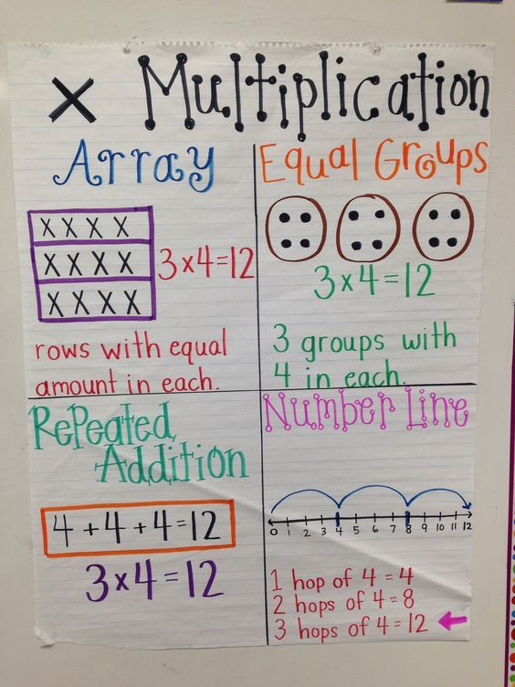 Multiplication Anchor Chart Math Anchor Charts 3rd Grade Math 