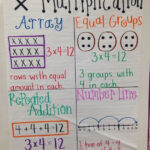 Multiplication Anchor Chart Math Anchor Charts 3rd Grade Math