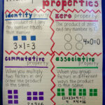 Multiplication Properties Poster 3rd Grade Multiplication Math