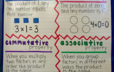 Multiplication Properties Poster 3rd Grade multiplication math