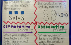 Multiplication Properties Poster 3rd Grade multiplication Ota Tech