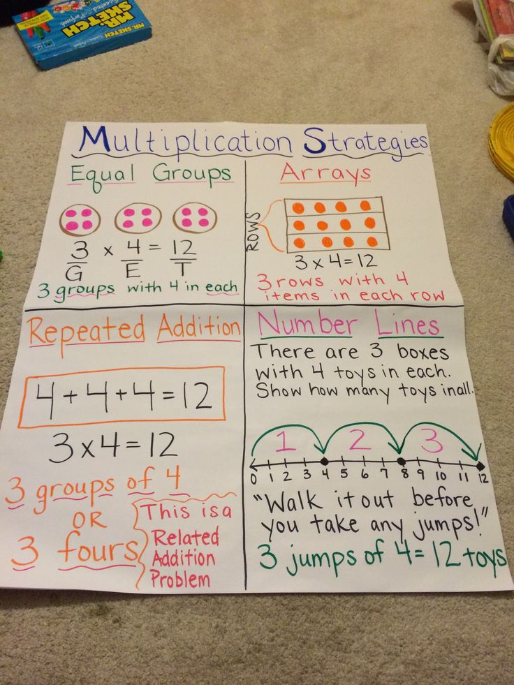 Multiplication Strategies For 3rd Grade Common Core Multiplication 