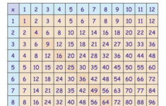 Multiplication Tables And Charts Multiplication Table Multiplication