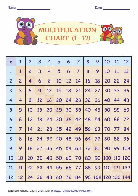Multiplication Tables And Charts Multiplication Table Multiplication 