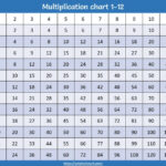 Multiplication Tables Chart 1 12 For Kids Multiplication Table