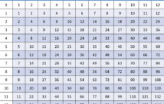 Multiplication Tables Chart 1 12 For Kids Multiplication Table