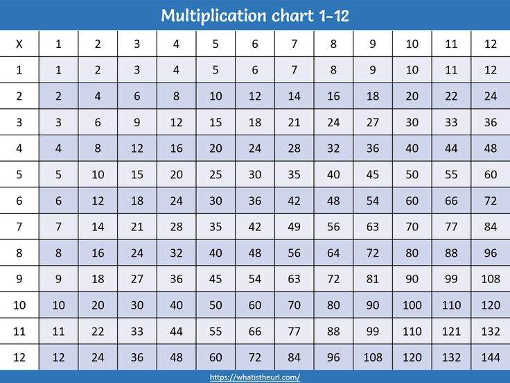 Multiplication Tables Chart 1 12 For Kids Multiplication Table 