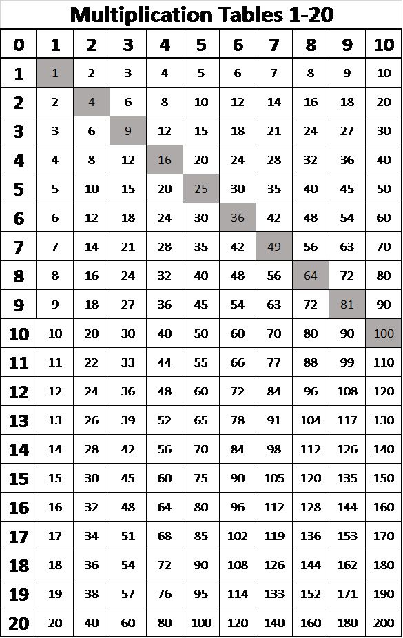 Multiplication Tables From 1 20 Multiplication Chart Multiplication 