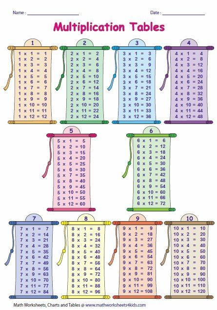 Multiplication Times Tables By Sherry Multiplication Homeschool Math 