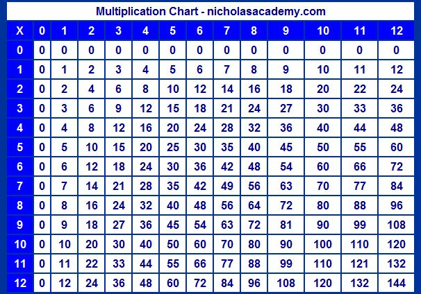 Pin By Melanie Weir On Cute Stuff Multiplication Chart 