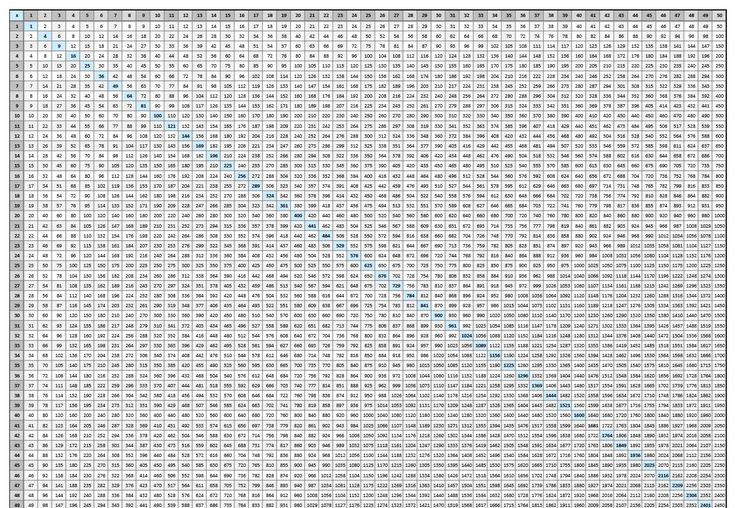 Pin On Multiplication Chart