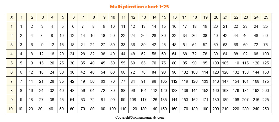 Printable Free Multiplication Chart 1 25 Table In PDF