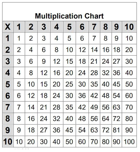 Printable Multiplication Chart Student Study Tool Activities For Kids 