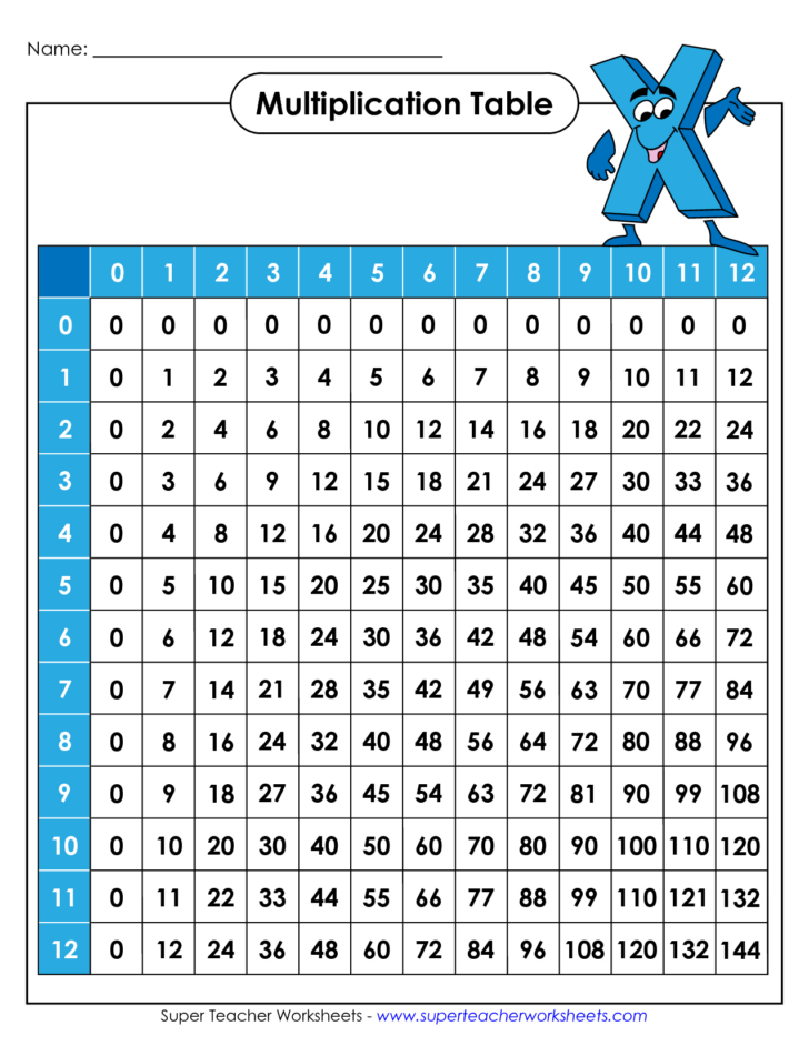Multiplication Facts Sheet