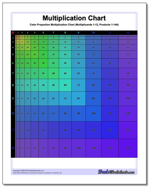 Proportioned Multiplication Chart