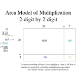 The Area Model Of Multiplication Helps Students To Understand The