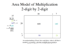 The Area Model Of Multiplication Helps Students To Understand The