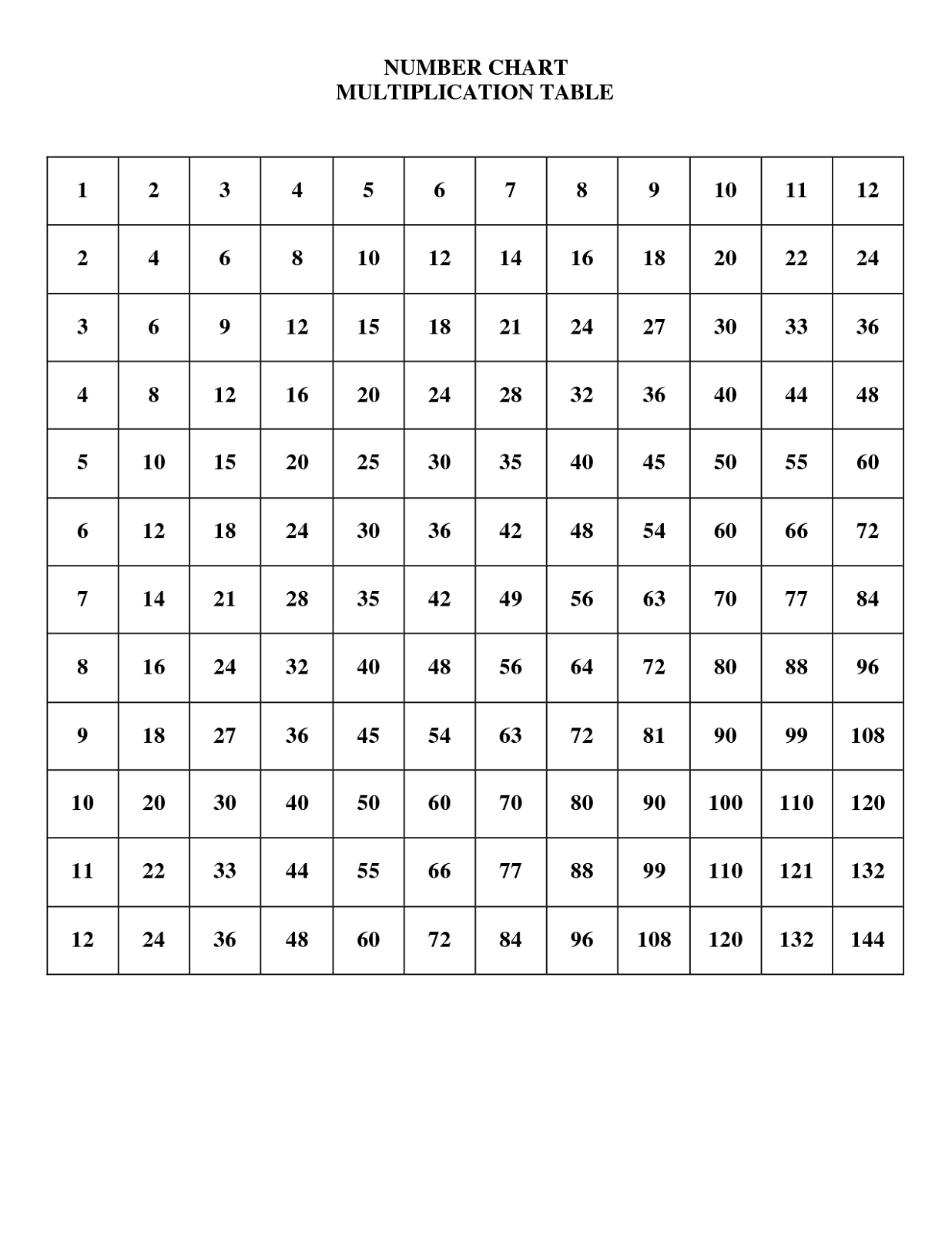 Properties Of Multiplication Worksheet Multiplication Worksheets