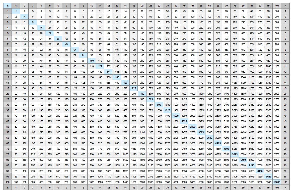 Times Tables Chart 1 100 Times Tables Worksheets