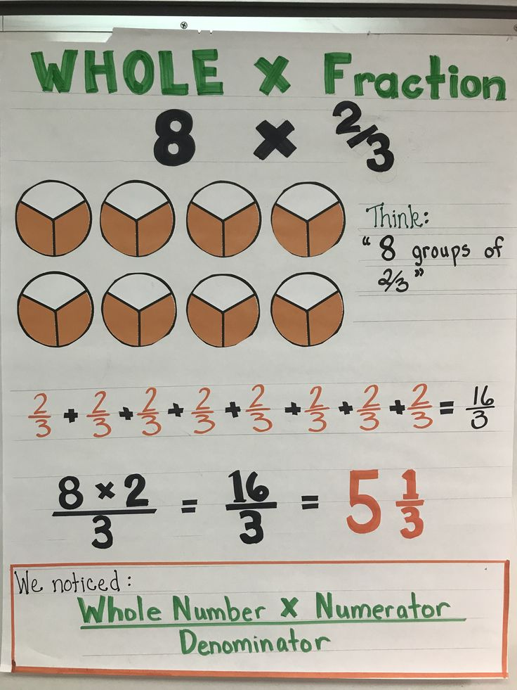 Whole Number X Fraction Anchor Chart Fractions Anchor Chart Anchor 