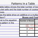 Additive And Multiplicative Patterns In Tables With Additive And Multiplicative Relationships Worksheets