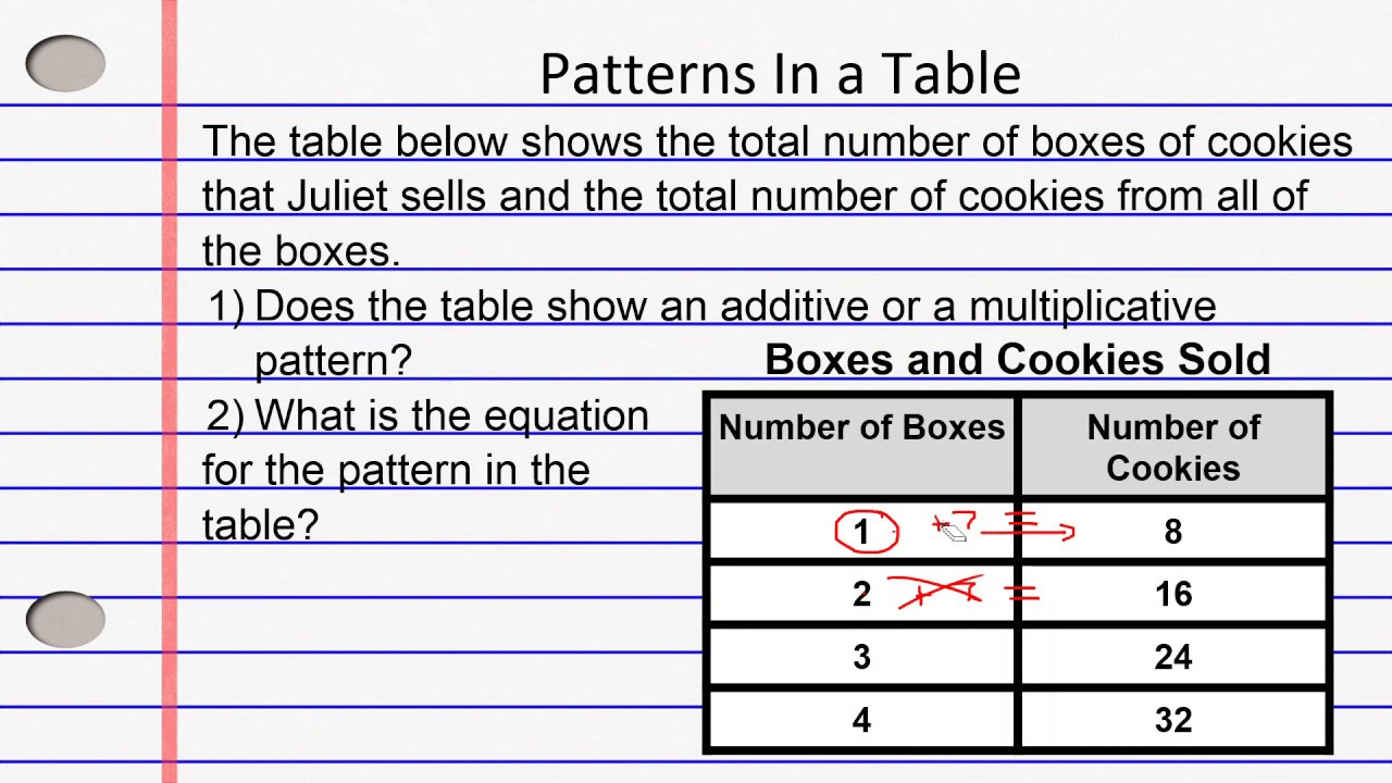 Additive And Multiplicative Patterns In Tables with Additive And Multiplicative Relationships Worksheets