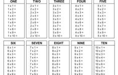 Multiplication Charts (Pdf): Free Printable Times Tables – Free throughout Multiplication Table Worksheet 1 12