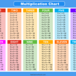 Multiplication Charts (Pdf): Free Printable Times Tables – Free With Regard To Multiplication Table 1 12 Worksheet