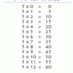 Multiplication Facts   5 Times Table With Multiplication 5s Printable