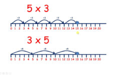 Multiply On A Number Line inside Multiplication On The Number Line Grade 3